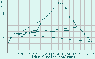 Courbe de l'humidex pour Adelsoe