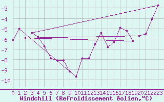 Courbe du refroidissement olien pour Allentsteig