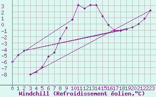 Courbe du refroidissement olien pour Rax / Seilbahn-Bergstat