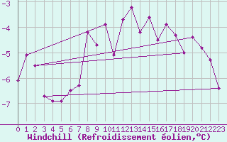 Courbe du refroidissement olien pour Mikolajki