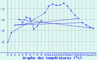 Courbe de tempratures pour Xonrupt-Longemer (88)