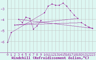Courbe du refroidissement olien pour Xonrupt-Longemer (88)