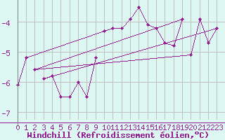 Courbe du refroidissement olien pour Grimsel Hospiz