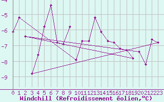 Courbe du refroidissement olien pour Adelboden
