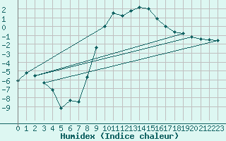 Courbe de l'humidex pour Segl-Maria