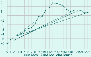 Courbe de l'humidex pour Sion (Sw)