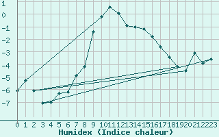 Courbe de l'humidex pour Kaskinen Salgrund