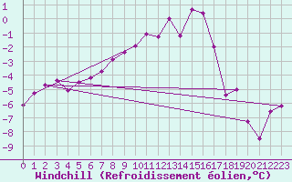 Courbe du refroidissement olien pour Kemijarvi Airport