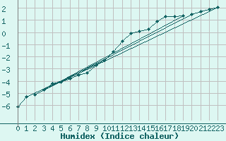 Courbe de l'humidex pour Priay (01)