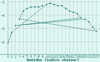 Courbe de l'humidex pour Porkalompolo
