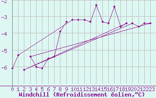 Courbe du refroidissement olien pour Suomussalmi Pesio
