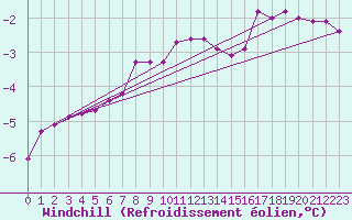 Courbe du refroidissement olien pour Elsenborn (Be)