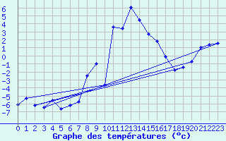 Courbe de tempratures pour Asco (2B)