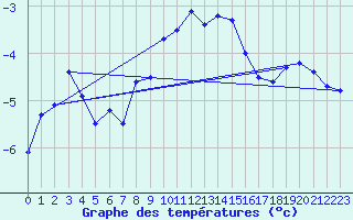 Courbe de tempratures pour Plaffeien-Oberschrot