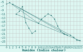 Courbe de l'humidex pour La Brvine (Sw)