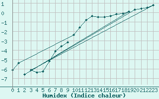 Courbe de l'humidex pour Orly (91)