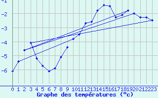 Courbe de tempratures pour Blahammaren