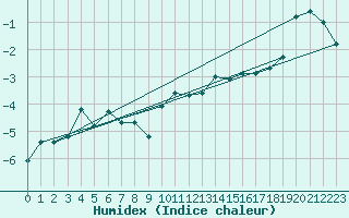 Courbe de l'humidex pour Skamdal