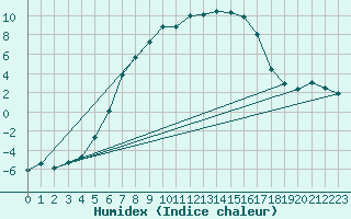 Courbe de l'humidex pour Tornio Torppi