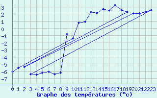 Courbe de tempratures pour Grimentz (Sw)