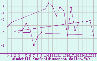 Courbe du refroidissement olien pour Monte Rosa