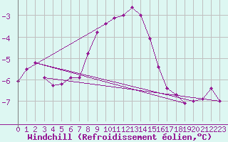 Courbe du refroidissement olien pour Alpinzentrum Rudolfshuette