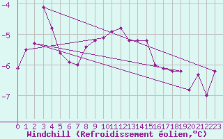 Courbe du refroidissement olien pour Bogskar
