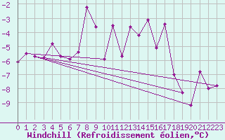 Courbe du refroidissement olien pour Gornergrat
