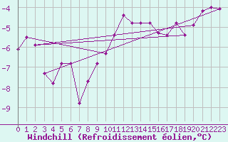 Courbe du refroidissement olien pour Chojnice