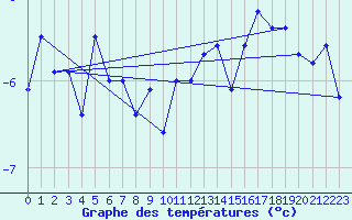 Courbe de tempratures pour La Fretaz (Sw)