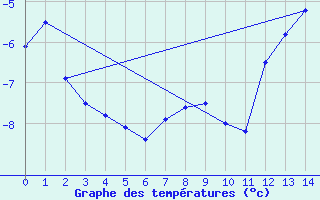 Courbe de tempratures pour Rio Gallegos Aerodrome