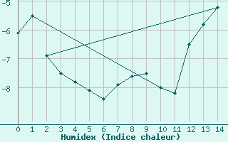 Courbe de l'humidex pour Rio Gallegos Aerodrome