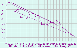 Courbe du refroidissement olien pour Fichtelberg