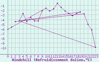 Courbe du refroidissement olien pour Aigen Im Ennstal