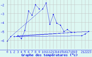 Courbe de tempratures pour Hjerkinn Ii
