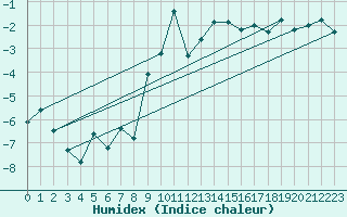 Courbe de l'humidex pour Chaumont (Sw)