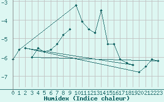 Courbe de l'humidex pour Naluns / Schlivera