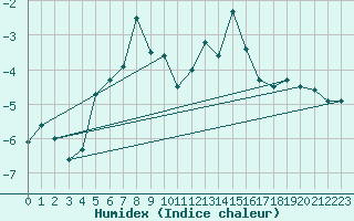 Courbe de l'humidex pour Vf. Omu