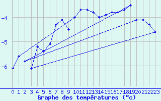 Courbe de tempratures pour Hasvik-Sluskfjellet