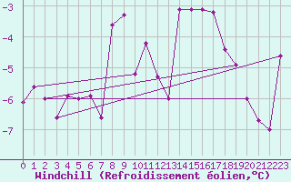 Courbe du refroidissement olien pour Sattel-Aegeri (Sw)
