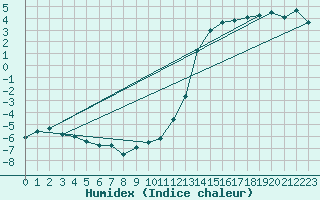 Courbe de l'humidex pour Honefoss Hoyby