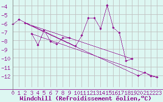 Courbe du refroidissement olien pour Chamonix-Mont-Blanc (74)