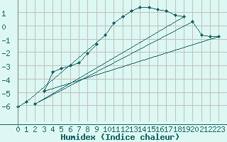 Courbe de l'humidex pour Valga