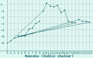 Courbe de l'humidex pour Pian Rosa (It)