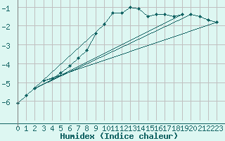 Courbe de l'humidex pour Aluksne