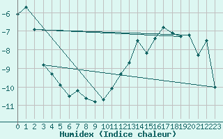 Courbe de l'humidex pour Les Attelas