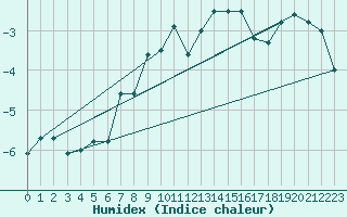 Courbe de l'humidex pour Tarcu Mountain