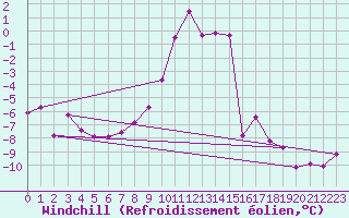 Courbe du refroidissement olien pour Mosstrand Ii