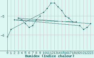 Courbe de l'humidex pour Pajala