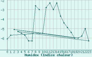 Courbe de l'humidex pour Buffalora